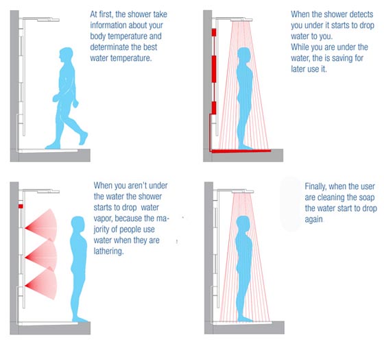 Sshower for Roca: Smart and High-Tech Shower by Marco Antonio Esquiró San Román - Shower - Bathroom - Home Tech - Design